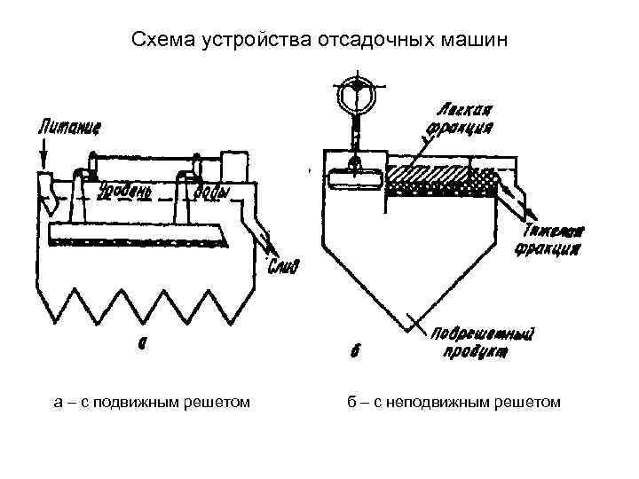 Схема устройства отсадочных машин а – с подвижным решетом б – с неподвижным решетом