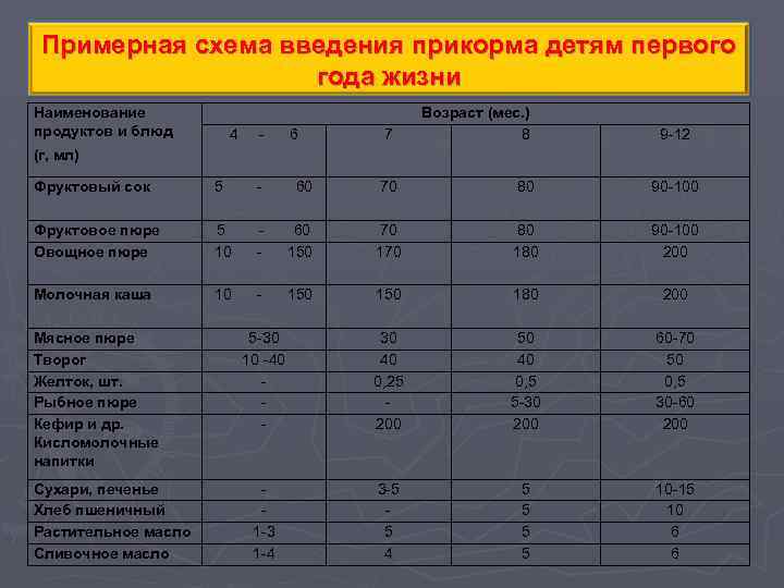 Примерная схема введения прикорма детям первого года жизни Наименование продуктов и блюд 4 -