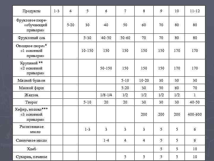 Продукты 4 5 6 7 8 9 10 11 12 5 20 30 40