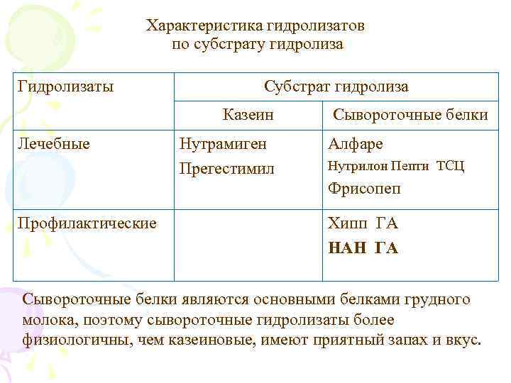 Характеристика гидролизатов по субстрату гидролиза Гидролизаты Субстрат гидролиза Казеин Лечебные Нутрамиген Прегестимил Сывороточные белки