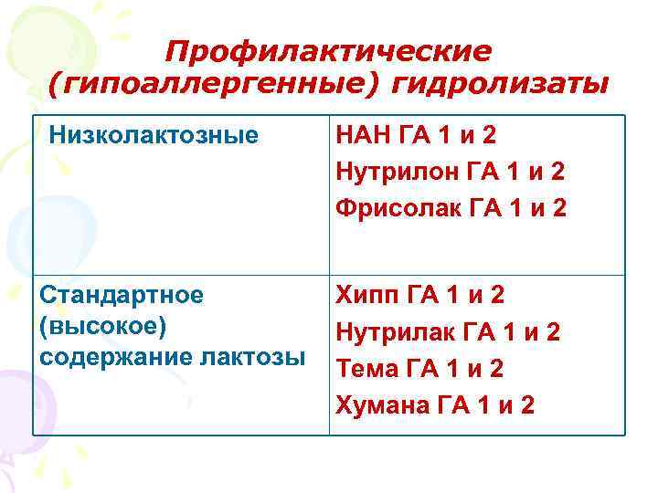Профилактические (гипоаллергенные) гидролизаты Низколактозные Стандартное (высокое) содержание лактозы НАН ГА 1 и 2 Нутрилон