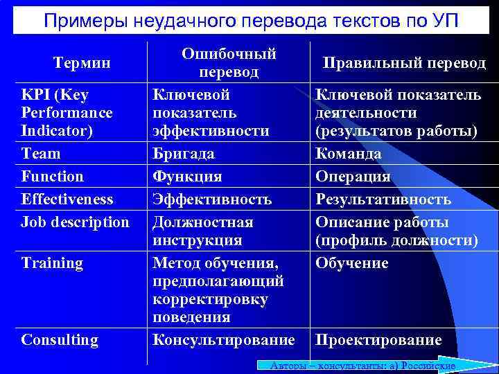 Примеры неудачного перевода текстов по УП Термин KPI (Key Performance Indicator) Team Function Effectiveness