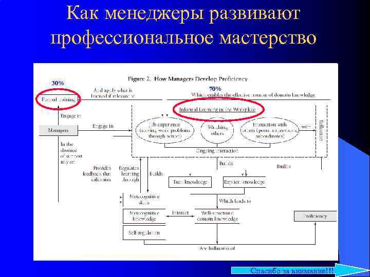 Как менеджеры развивают профессиональное мастерство 30% 70% Спасибо за внимание!!! 