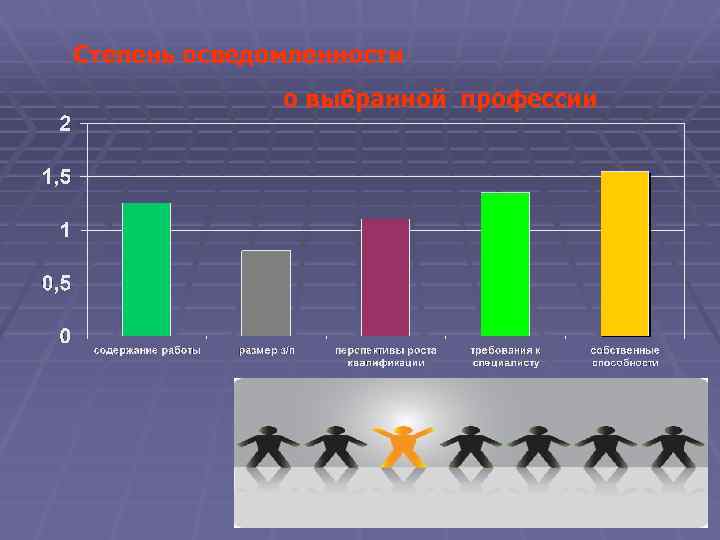 Степень осведомленности о выбранной профессии 