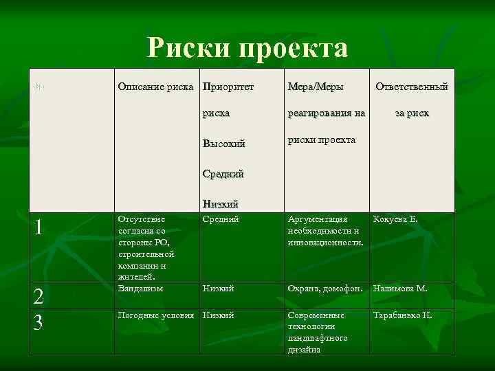 Риски проекта № Описание риска Приоритет Мера/Меры риска реагирования на Высокий Ответственный за риски