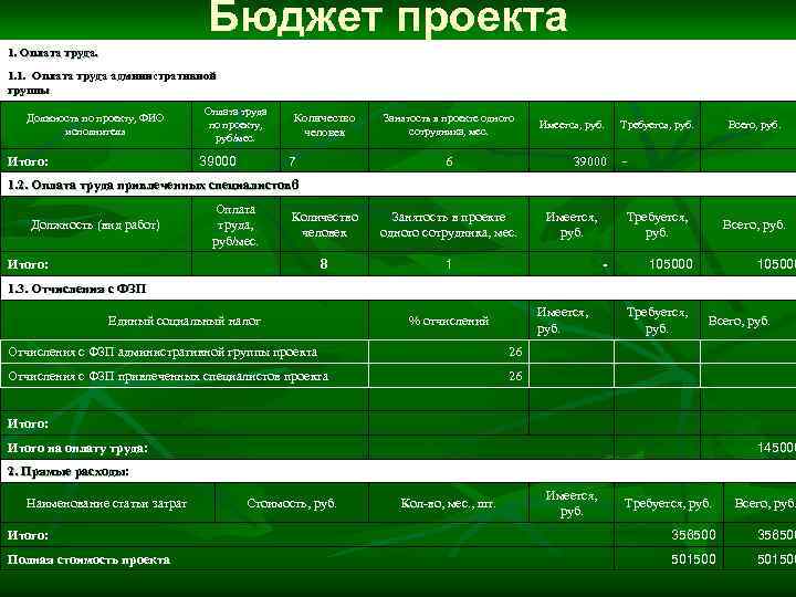 Бюджет проекта 1. Оплата труда. 1. 1. Оплата труда административной группы Должность по проекту,