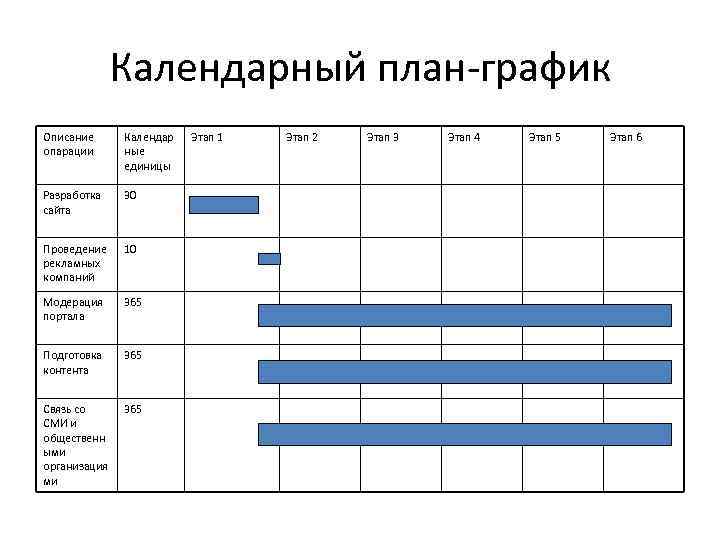 Календарный план-график Описание опарации Календар ные единицы Разработка сайта 30 Проведение рекламных компаний 10
