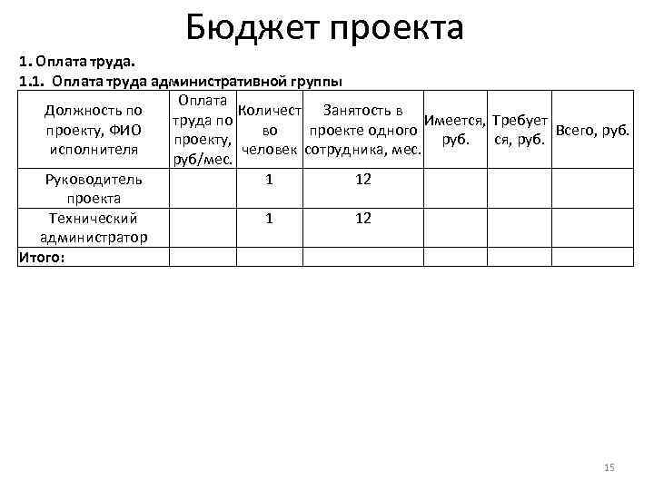 Бюджет проекта 1. Оплата труда. 1. 1. Оплата труда административной группы Оплата Должность по