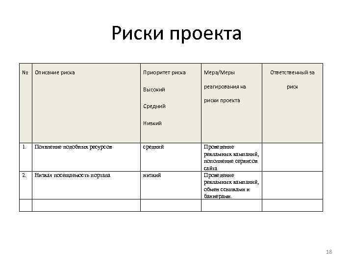 Риски проекта № Описание риска Приоритет риска Мера/Меры Высокий реагирования на Средний Ответственный за