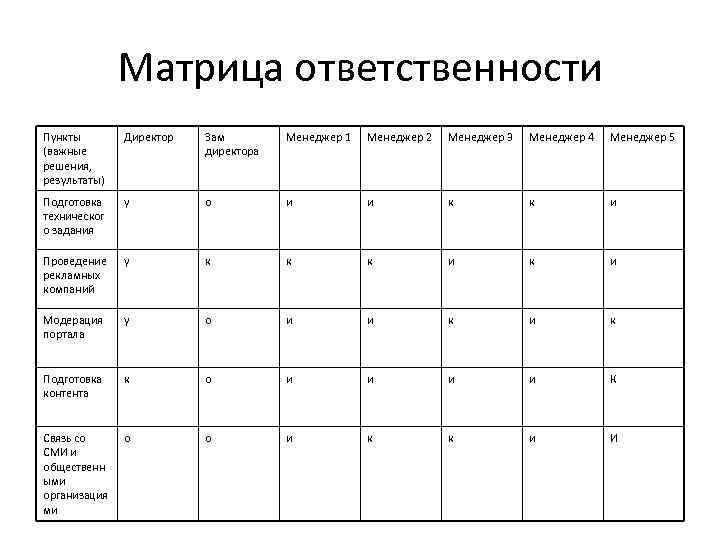 Матрица ответственности Пункты (важные решения, результаты) Директор Зам директора Менеджер 1 Менеджер 2 Менеджер