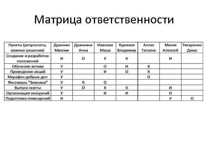 Матрица ответственности команды проекта