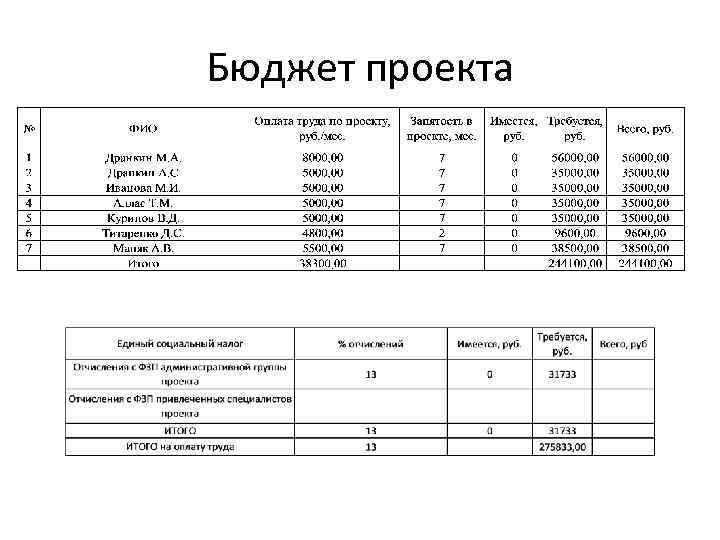 Бюджет проекта 
