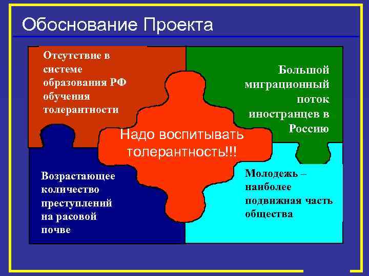 Обоснование Проекта Отсутствие в системе образования РФ обучения толерантности Надо воспитывать толерантность!!! Возрастающее количество