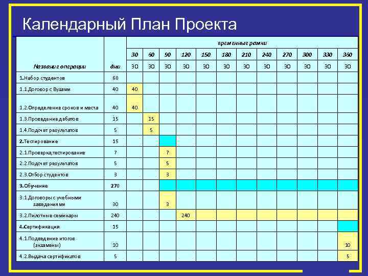 Календарный План Проекта временные рамки 30 60 90 120 150 180 210 240 270