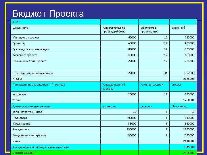 Бюджет Проекта ШТАТ Должность Оплата труда по проекту, рубмес Занятость в проекте, мес Всего,