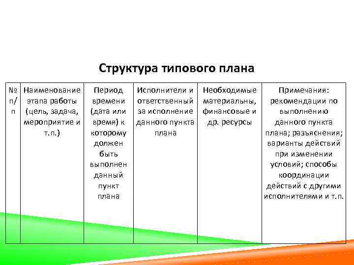 Структура типового плана