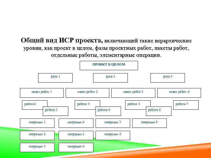 В словаре иерархической структуры работ иср проекта указывают