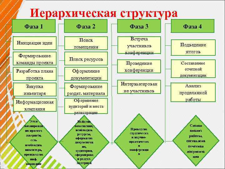 Структура фаз