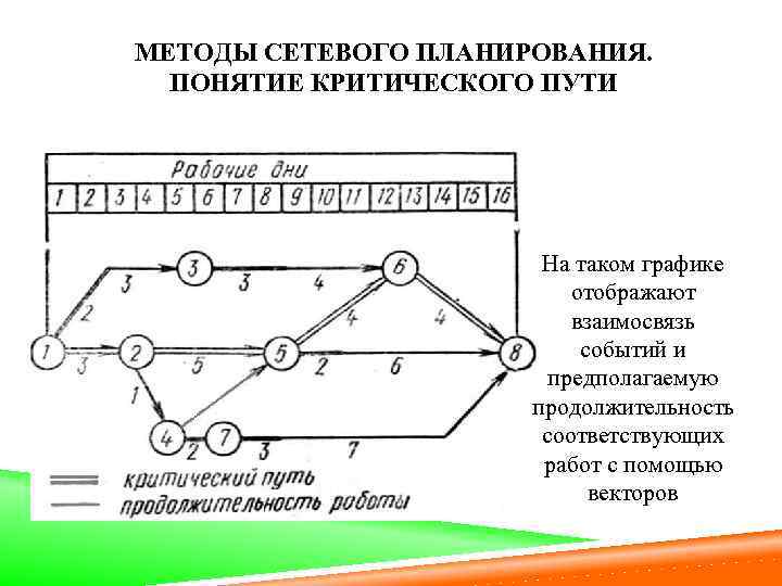 Методы сетевого планирования проекта