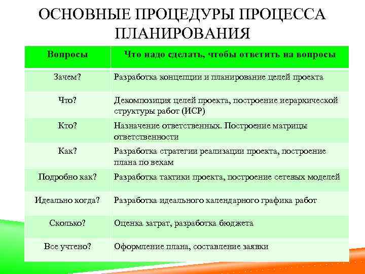 ОСНОВНЫЕ ПРОЦЕДУРЫ ПРОЦЕССА ПЛАНИРОВАНИЯ Вопросы Зачем? Что надо сделать, чтобы ответить на вопросы Разработка