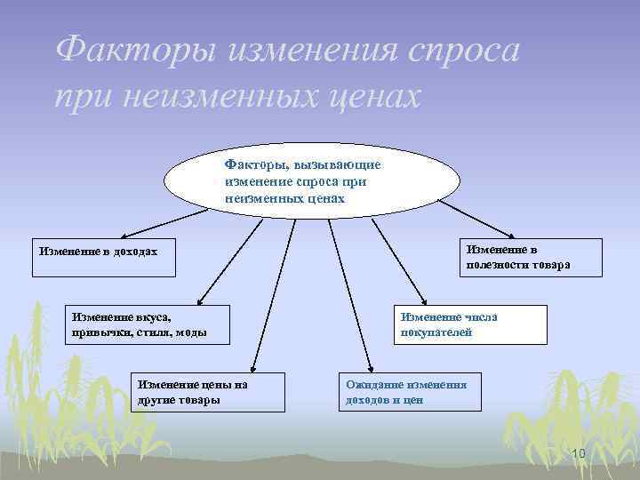 Факторы изменения спроса при неизменных ценах. Факторы вызывающие изменение спроса. Какие факторы вызывают изменение спроса при неизменных ценах. Факторы вызывающие изменение спроса при неизменных ценах.