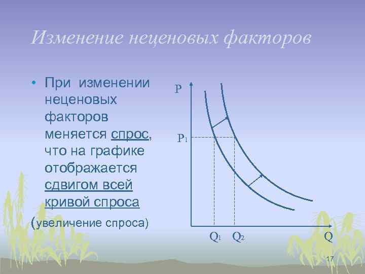 Изменение неценовых факторов • При изменении неценовых факторов меняется спрос, что на графике отображается