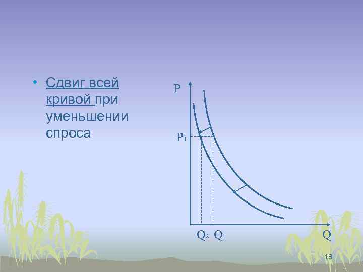  • Сдвиг всей кривой при уменьшении спроса P P 1 Q 2 Q