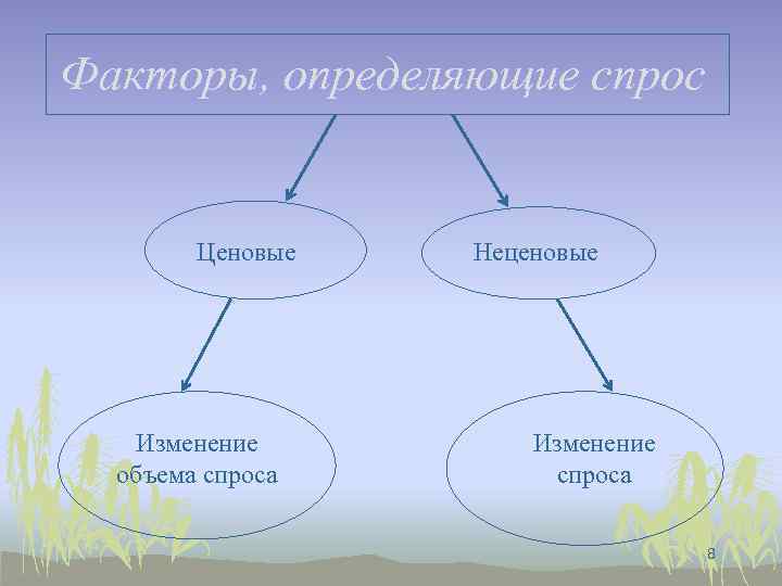 Факторы, определяющие спрос Ценовые Изменение объема спроса Неценовые Изменение спроса 8 