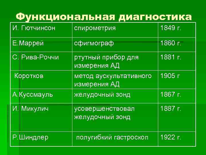 Функциональная диагностика И. Гютчинсон спирометрия 1849 г. Е. Маррей сфигмограф 1860 г. C. Рива-Роччи