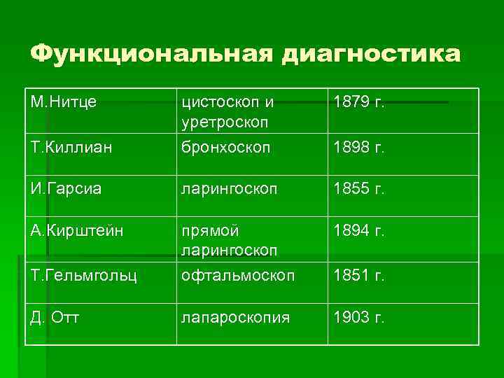 Функциональная диагностика М. Нитце 1879 г. Т. Киллиан цистоскоп и уретроскоп бронхоскоп И. Гaрсиа