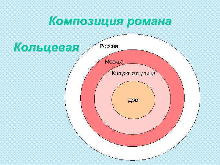 Композиция романа Кольцевая Россия Москва Калужская улица Дом 