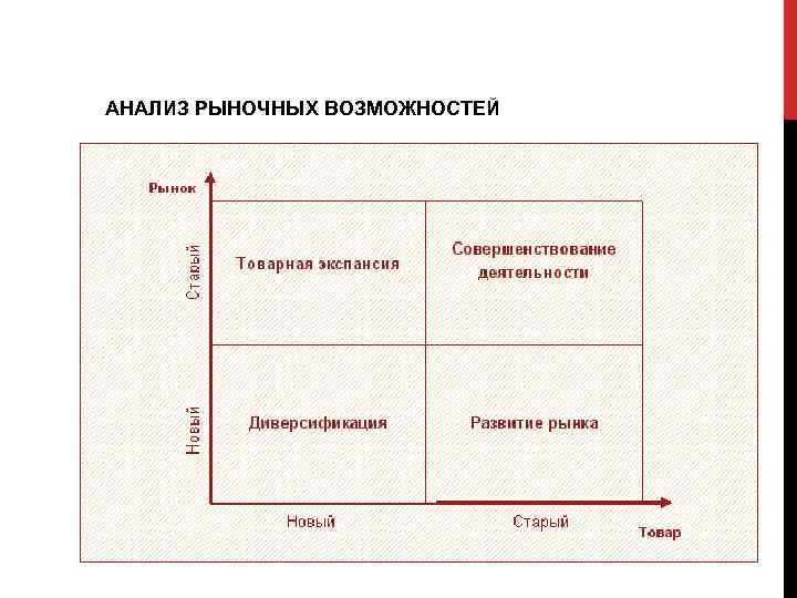 АНАЛИЗ РЫНОЧНЫХ ВОЗМОЖНОСТЕЙ 
