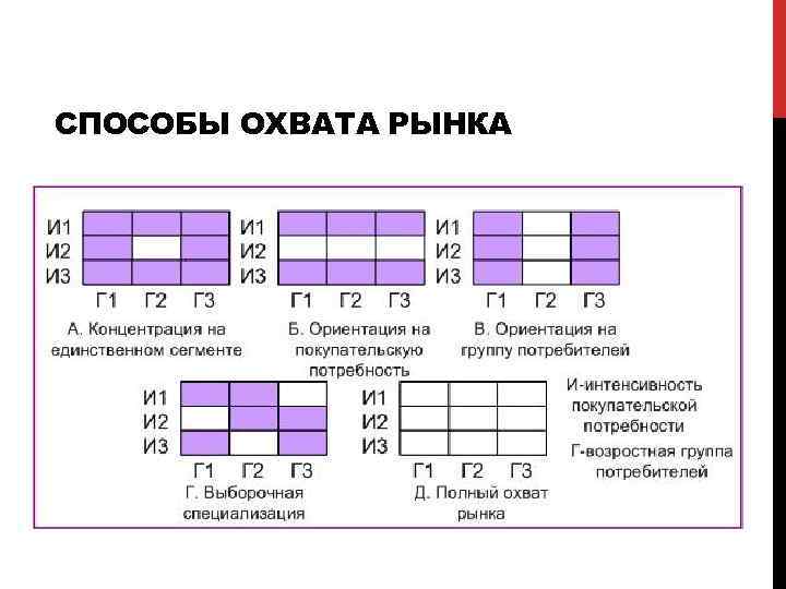 СПОСОБЫ ОХВАТА РЫНКА 