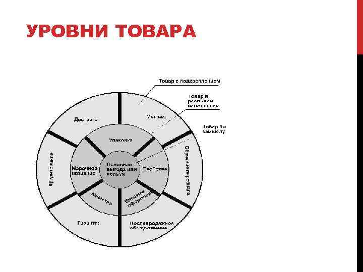 УРОВНИ ТОВАРА 