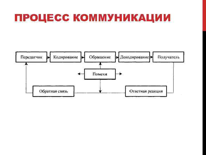 Схема процесса коммуникации