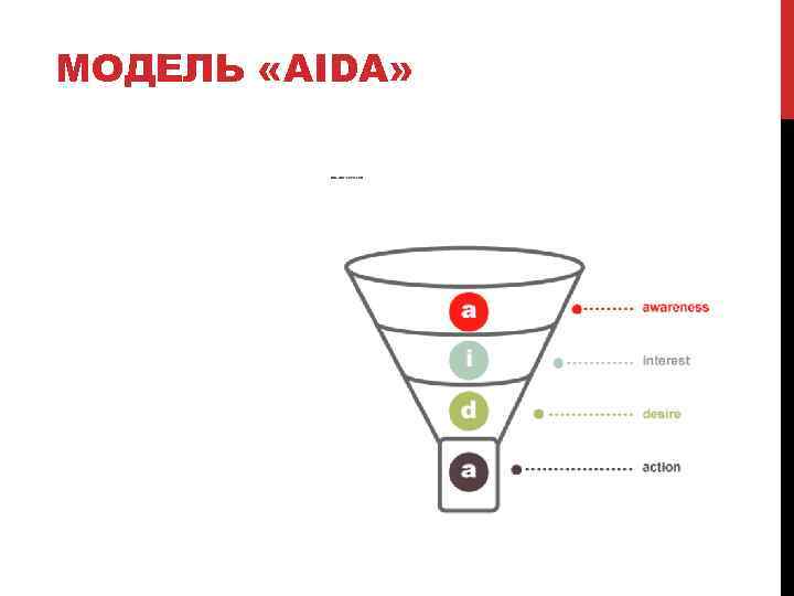 МОДЕЛЬ «AIDA» 