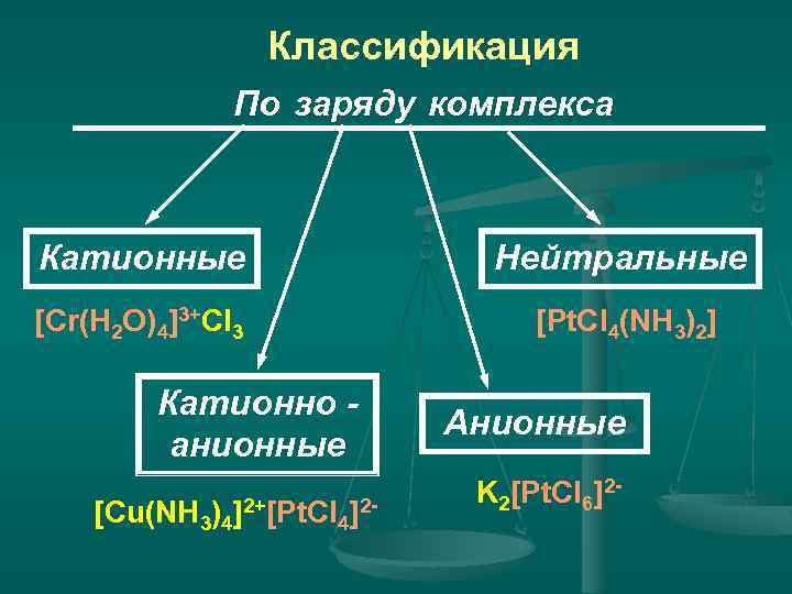 Классификация По заряду комплекса Катионные Нейтральные [Cr(H 2 O)4]3+Cl 3 [Pt. Cl 4(NH 3)2]