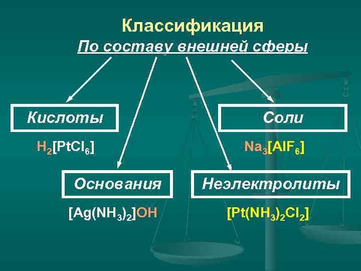 Классификация По составу внешней сферы Кислоты H 2[Pt. Cl 6] Основания [Ag(NH 3)2]OH Соли