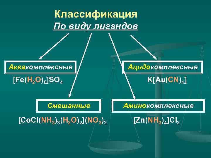 Классификация По виду лигандов Аквакомплексные [Fe(H 2 O)6]SO 4 Смешанные [Co. Cl(NH 3)3(H 2