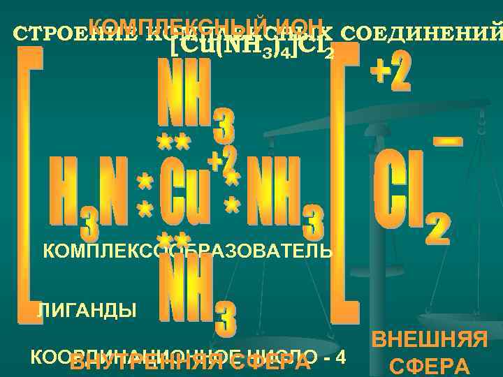 КОМПЛЕКСНЫЙ ИОН СТРОЕНИЕ КОМПЛЕКСНЫХ СОЕДИНЕНИЙ [Cu(NH 3)4]Cl 2 КОМПЛЕКСООБРАЗОВАТЕЛЬ ЛИГАНДЫ КООРДИНАЦИОННОЕ ЧИСЛО - 4