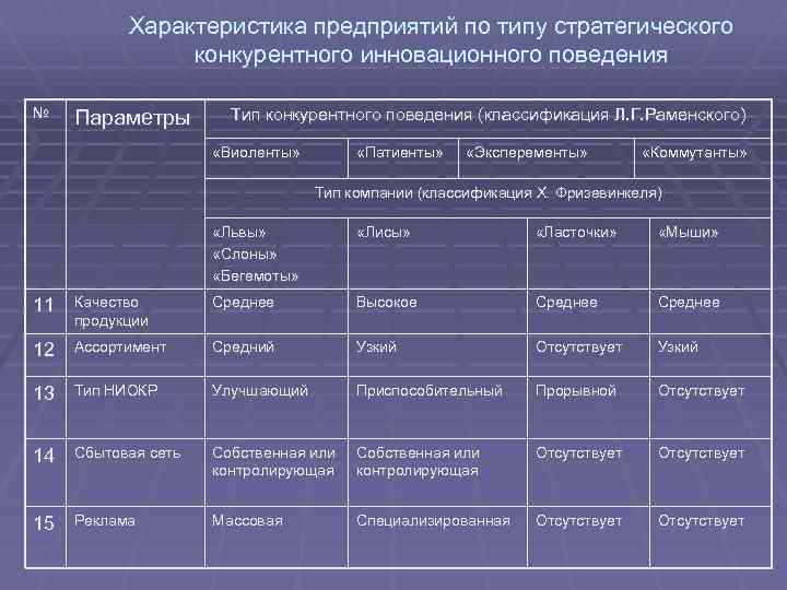 Параметры предприятия