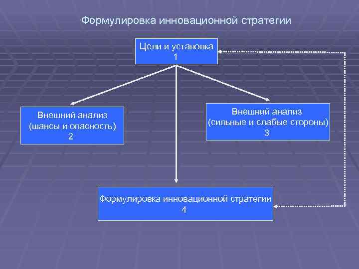 Внешнее относительно. Формулировка стратегии. Относительно внешней среды инновационная стратегия может быть:. Относительно внутренней среды инновационная стратегия может быть. Стратегические цели инновационного менеджмента.