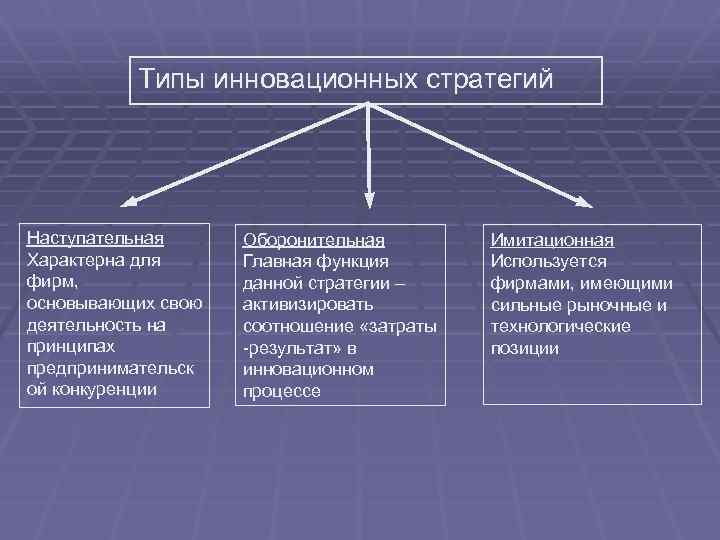 Основные виды стратегий организаций