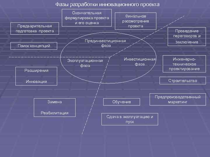 Фазы разработки инновационного проекта Предварительная подготовка проекта Окончательная формулировка проекта и его оценка Финальное