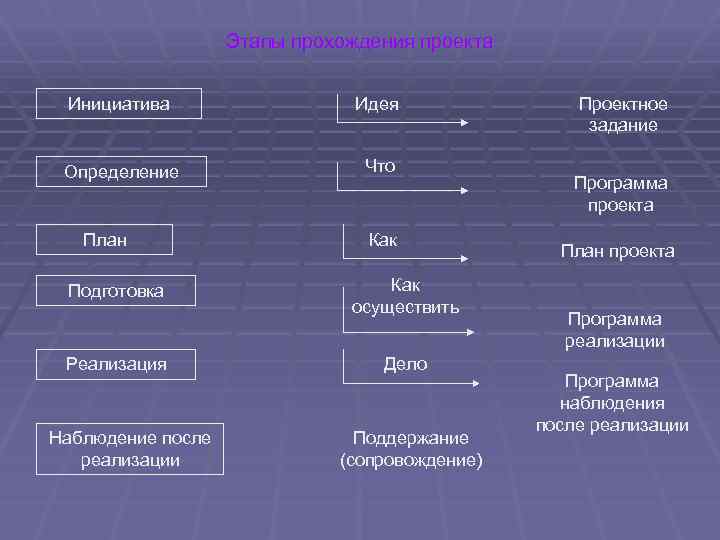 Этапы прохождения проекта Инициатива Идея Определение Что План Подготовка Реализация Наблюдение после реализации Как