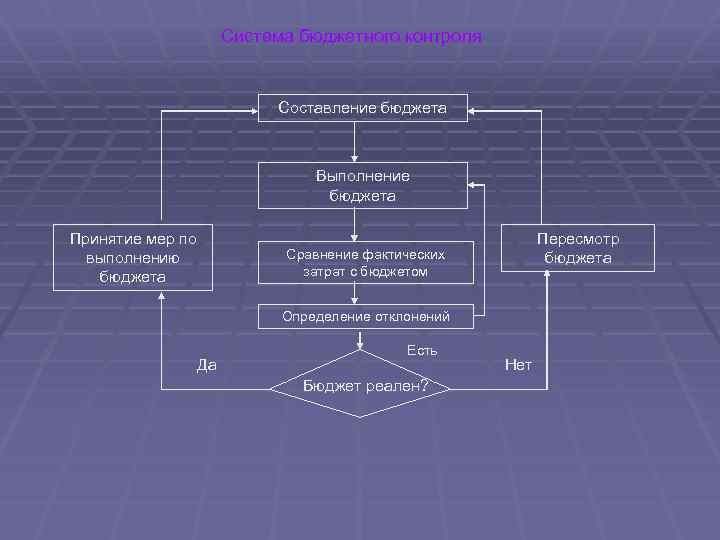 Система бюджетного контроля Составление бюджета Выполнение бюджета Принятие мер по выполнению бюджета Сравнение фактических