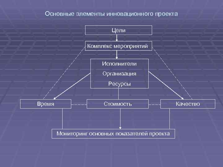 Основные элементы инновационного проекта Цели Комплекс мероприятий Исполнители Организация Ресурсы Время Стоимость Мониторинг основных