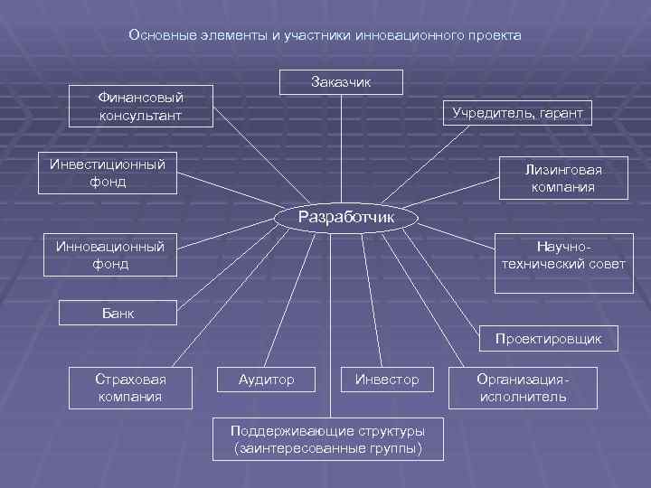 Основные элементы и участники инновационного проекта Заказчик Финансовый консультант Учредитель, гарант Инвестиционный фонд Лизинговая