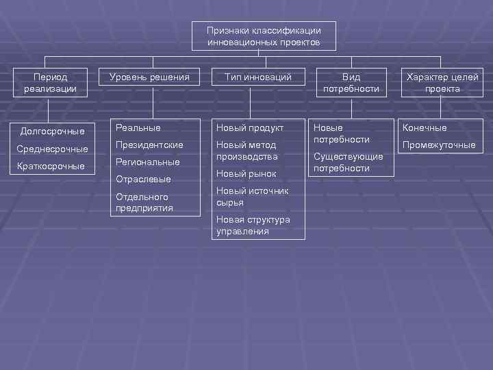 Признаки классификации инновационных проектов Период реализации Уровень решения Тип инноваций Реальные Новый продукт Среднесрочные