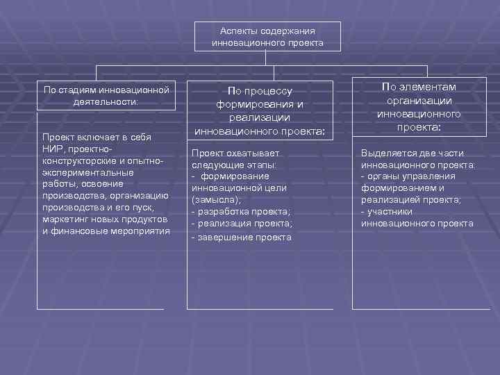 Аспекты содержания инновационного проекта По стадиям инновационной деятельности: Проект включает в себя НИР, проектноконструкторские